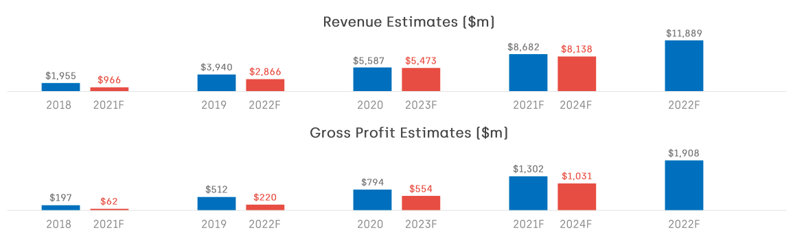 Revenue/GP estimates for Cazoo and Carvana