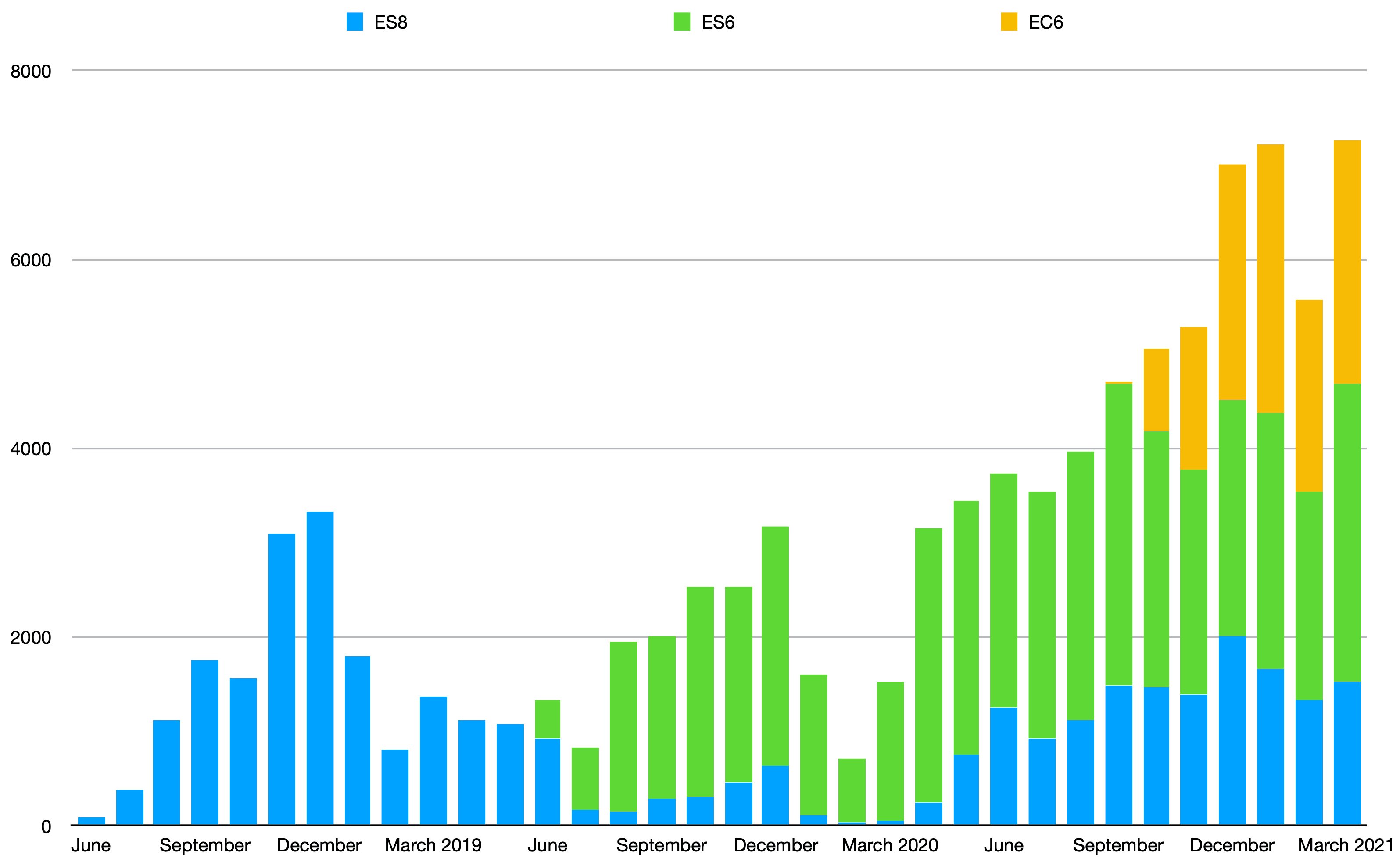 A bar chart showing NIO's monthly delivery totals, which have risen more-or-less steadily over the past year. 