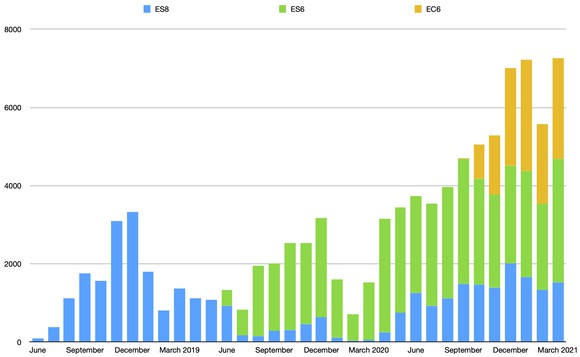 A bar chart showing NIO's monthly delivery totals, which have risen more-or-less steadily over the past year. 
