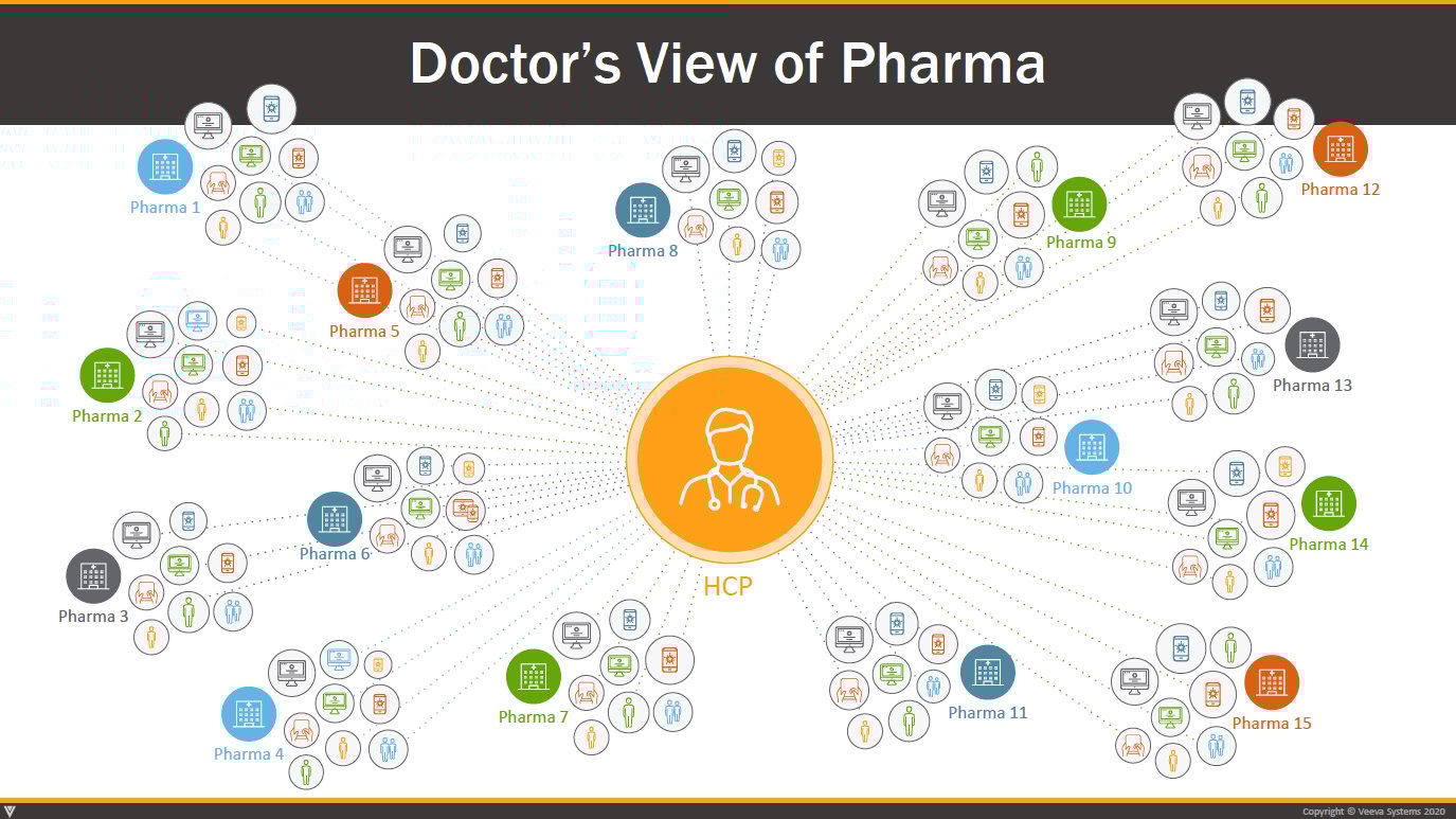Graphic of health care provider in the middle of numerous pharma companies, each with many contacts.