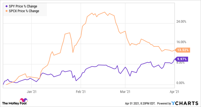 Stock chart comparing SPCX and the S&P 500