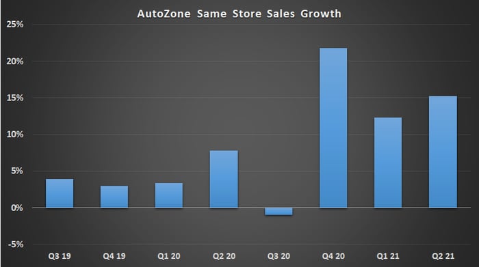 AutoZone same store sales.