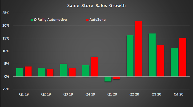 Autozone and O'Reilly Automotive sales growth