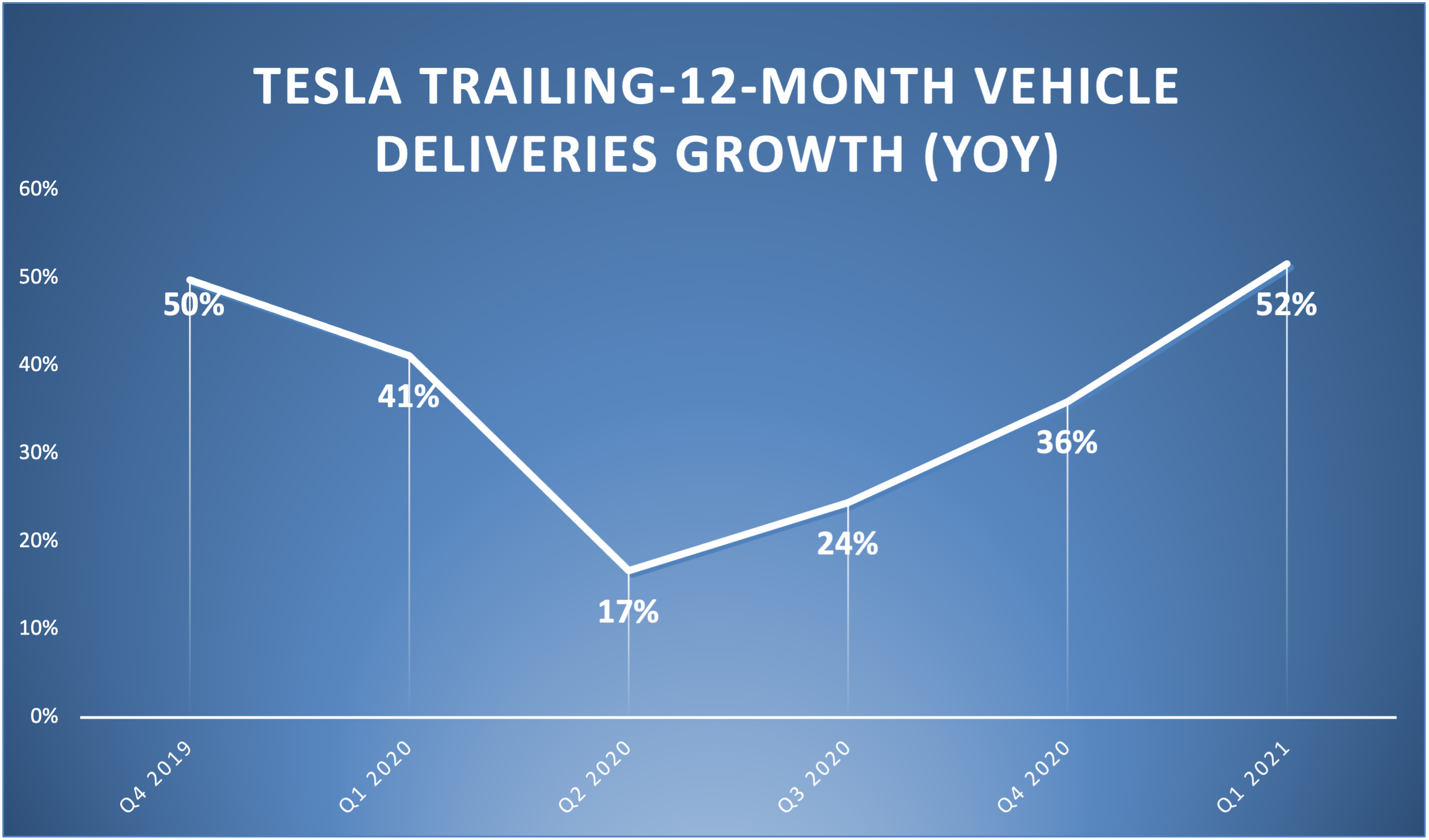 A line chart showing Tesla's trailing-12-month vehicle deliveries.