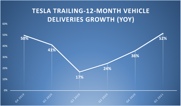 A line chart showing Tesla's trailing-12-month vehicle deliveries.