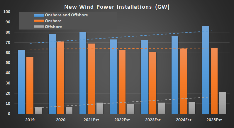 Wind power installation forecasts