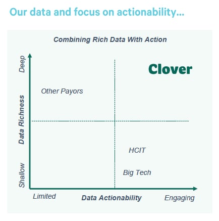 A 2x2 matrix with Clover in the upper right. The Y axis is data richness and the X axis is data actionability.