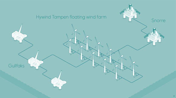 diagram of floating wind farm supplying renewable power to offshore oil and gas installations