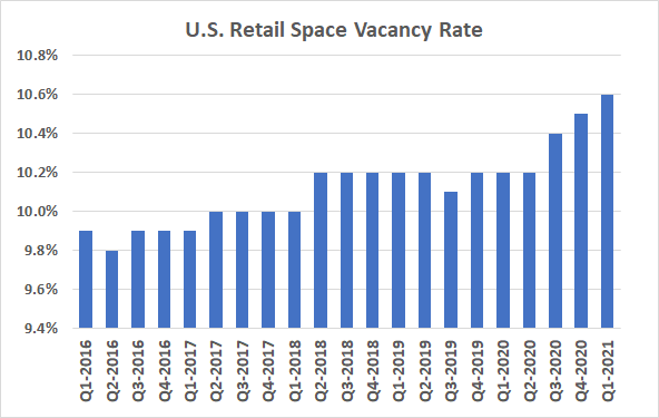 The United States' retail space vacancy rates reached a record high of 10.4% during the first quarter of 2021.
