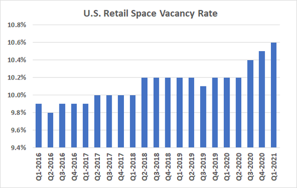 The United States' retail space vacancy rates reached a record high of 10.4% during the first quarter of 2021.