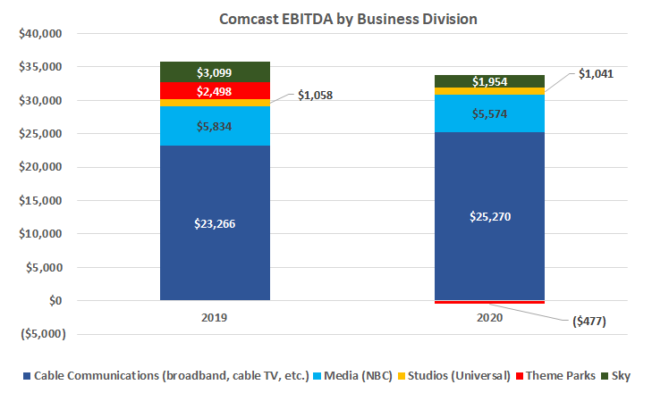 Theme park closures were the only real drag on Comcast's 2020 EBITDA.