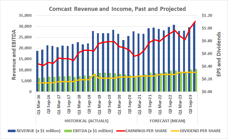 Comcast still earns more than enough to fully fund its dividend.