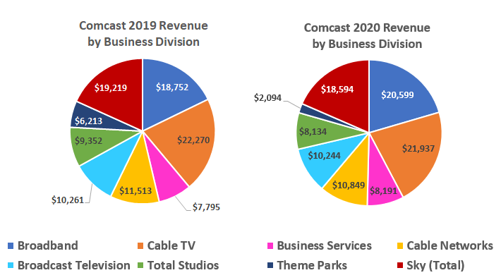 Comcast's 2020 revenue wasn't dramatically different than 2019's where it mattered the most.