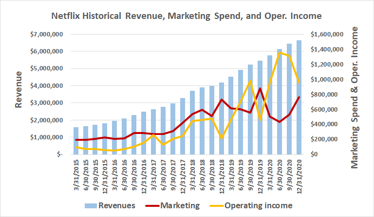 Netflix's historical numbers suggest it has to spend more on marketing to grow more.