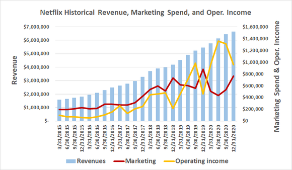 Netflix's historical numbers suggest it has to spend more on marketing to grow more.