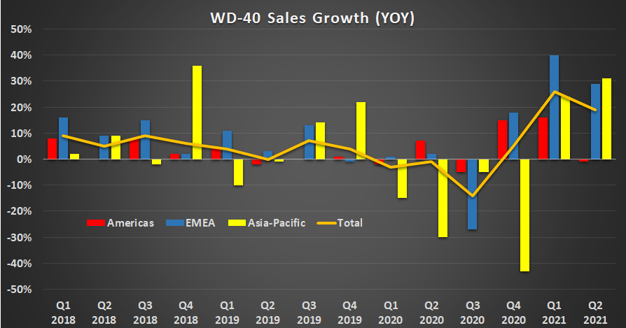 WD-40 sales growth
