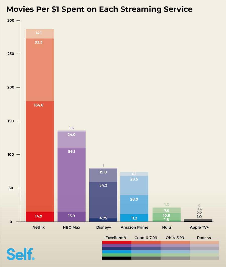 Self Financial data says HBO Max is the second-best value for movie fans, behind Netflix.