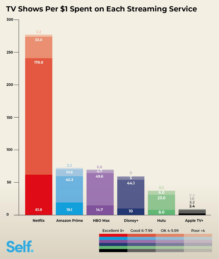 Self Financial reports HBO Max and Amazon Prime are both better values than Disney+ in terms of television shows. 