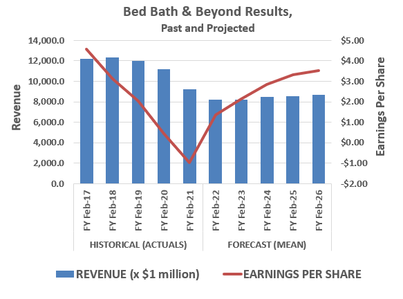 Bed Bath & Beyond's profits are expected to rebound through 2025 even without a significant sales growth.