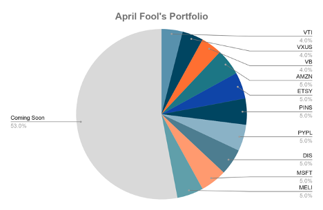 Pie chart show weightings of each element in the April Fool's Portfolio