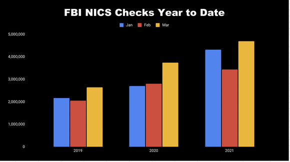 Chart of FBI criminal background checks