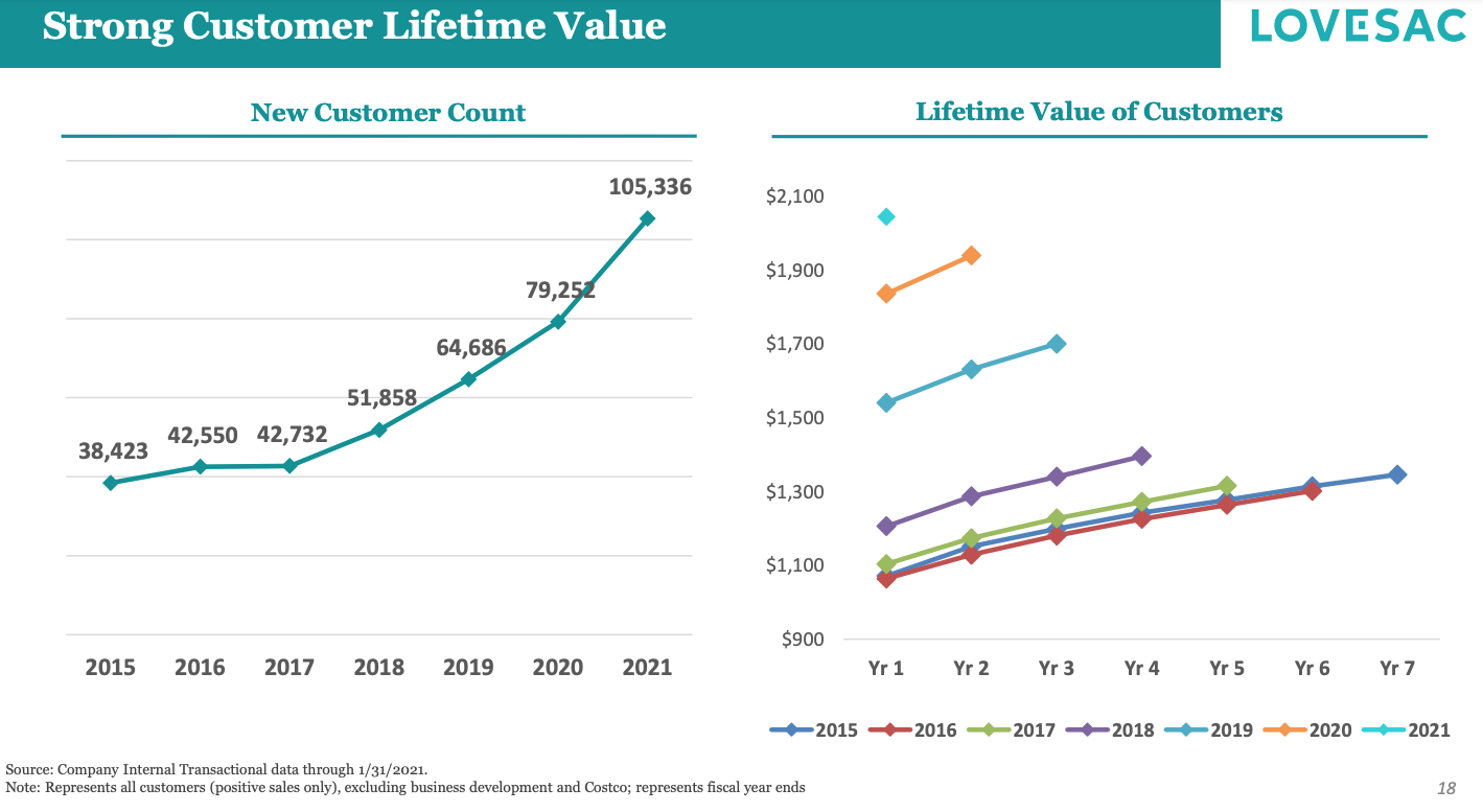 Chart of customer growth at Lovesac