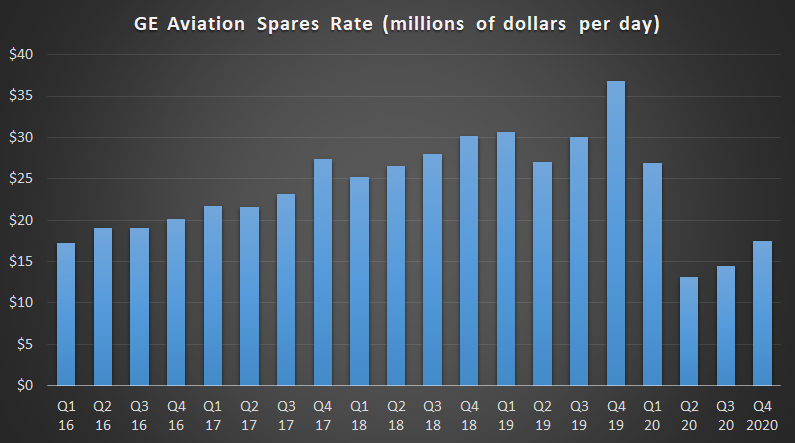 GE Aviation spares rate. 