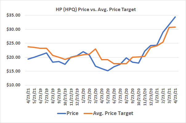 A chart comparing HP's stock price and analysts' price target