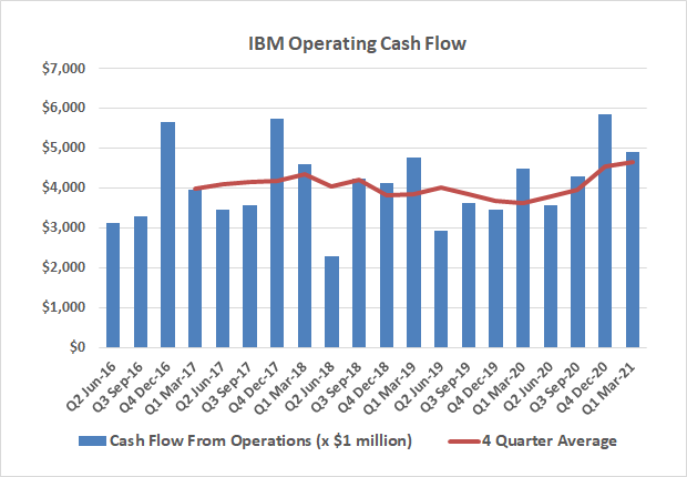 IBM's earnings growth has been tepid, but cash flow from operations has been growing reliably for a couple of years now.
