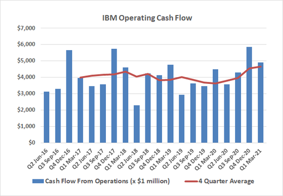 IBM's earnings growth has been tepid, but cash flow from operations has been growing reliably for a couple of years now.