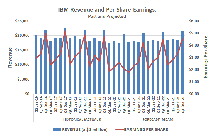 Analyst expect IBM to start producing revenue and profit growth.