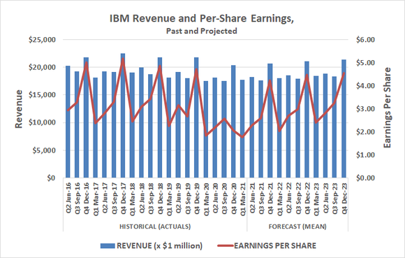 Analyst expect IBM to start producing revenue and profit growth.