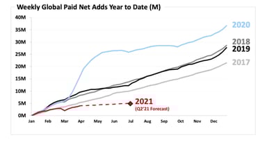 NFLX Q1 2021 weekly paid net adds