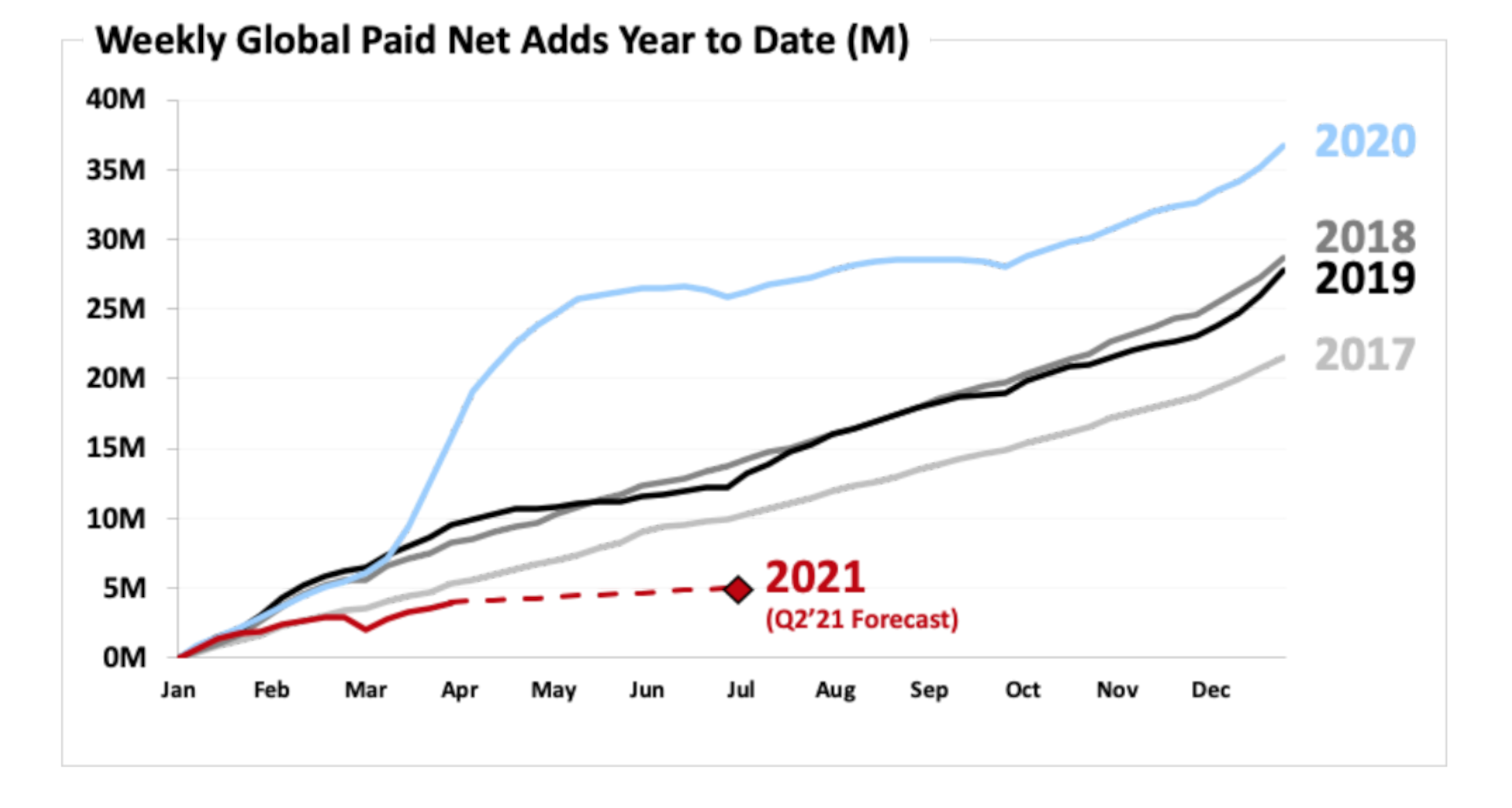 A chart showing Netflix subscriber additions on a week-by-week basis in the last 4 years with guidance for the next quarter.
