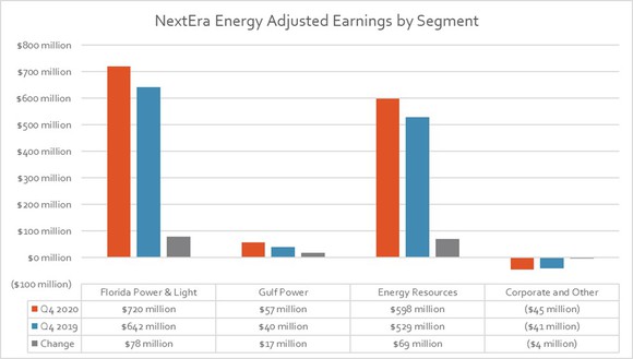 NextEra's earnings by segment in the first quarter of 2020 and 2021. 