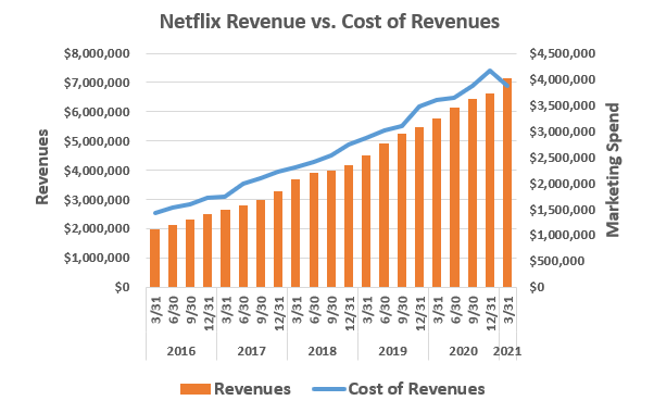 Netflix cut its content spending, as measured by cost of revenue, in a big way during Q1 of 2021.