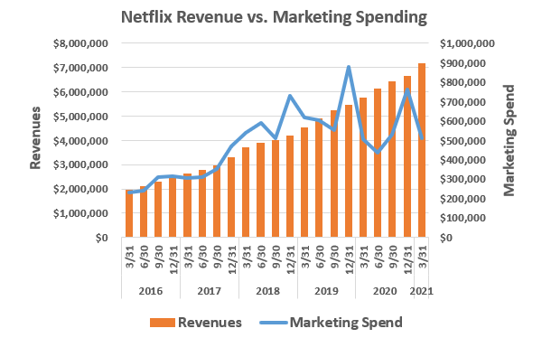 Netflix has dramatically slowed its marketing spending. 