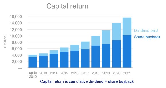 A chart of ASML's capital returns over the past decade.