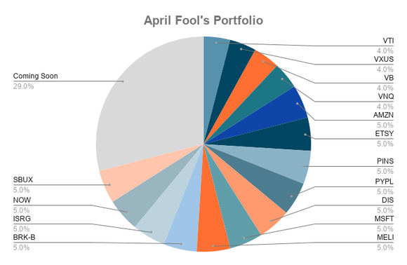 A pie chart showing investment allocation