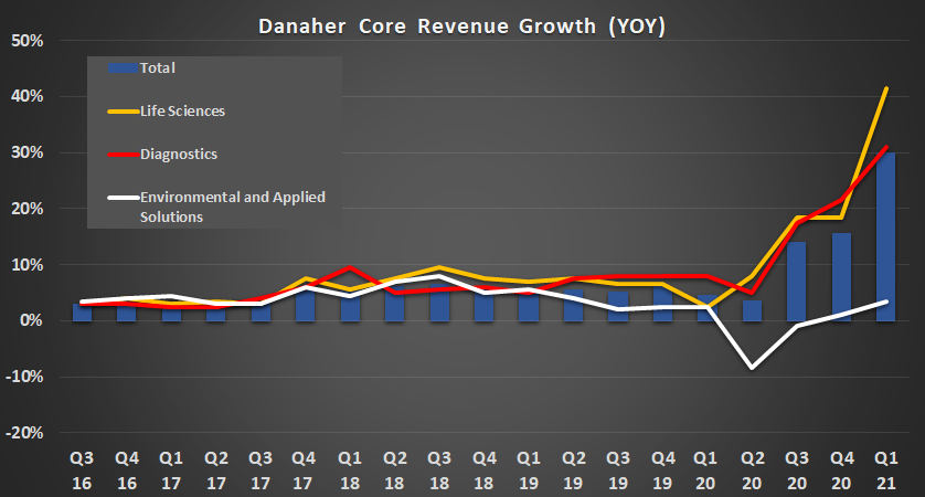 Danaher core revenue growth