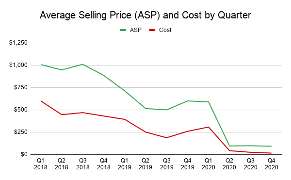 Average selling price and cost declining by quarter over the past three years.