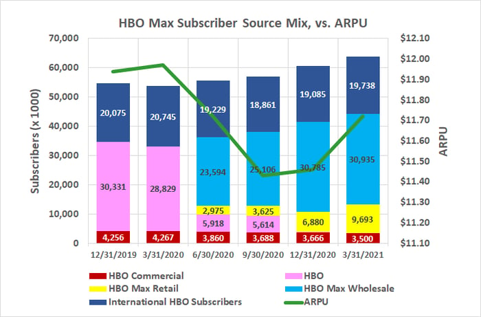 AT&T's HBO Max retail subscriber base is growing steadily -- even if not speedily -- in a competitive, crowded market.