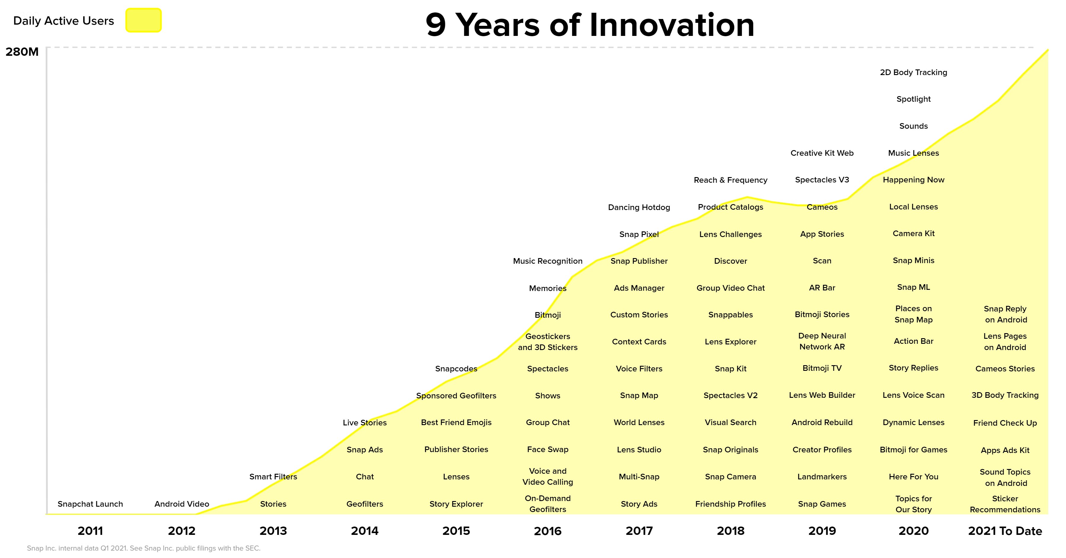 A chart showing Snapchat's innovation