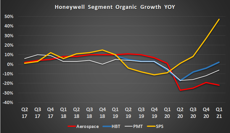 segment growth