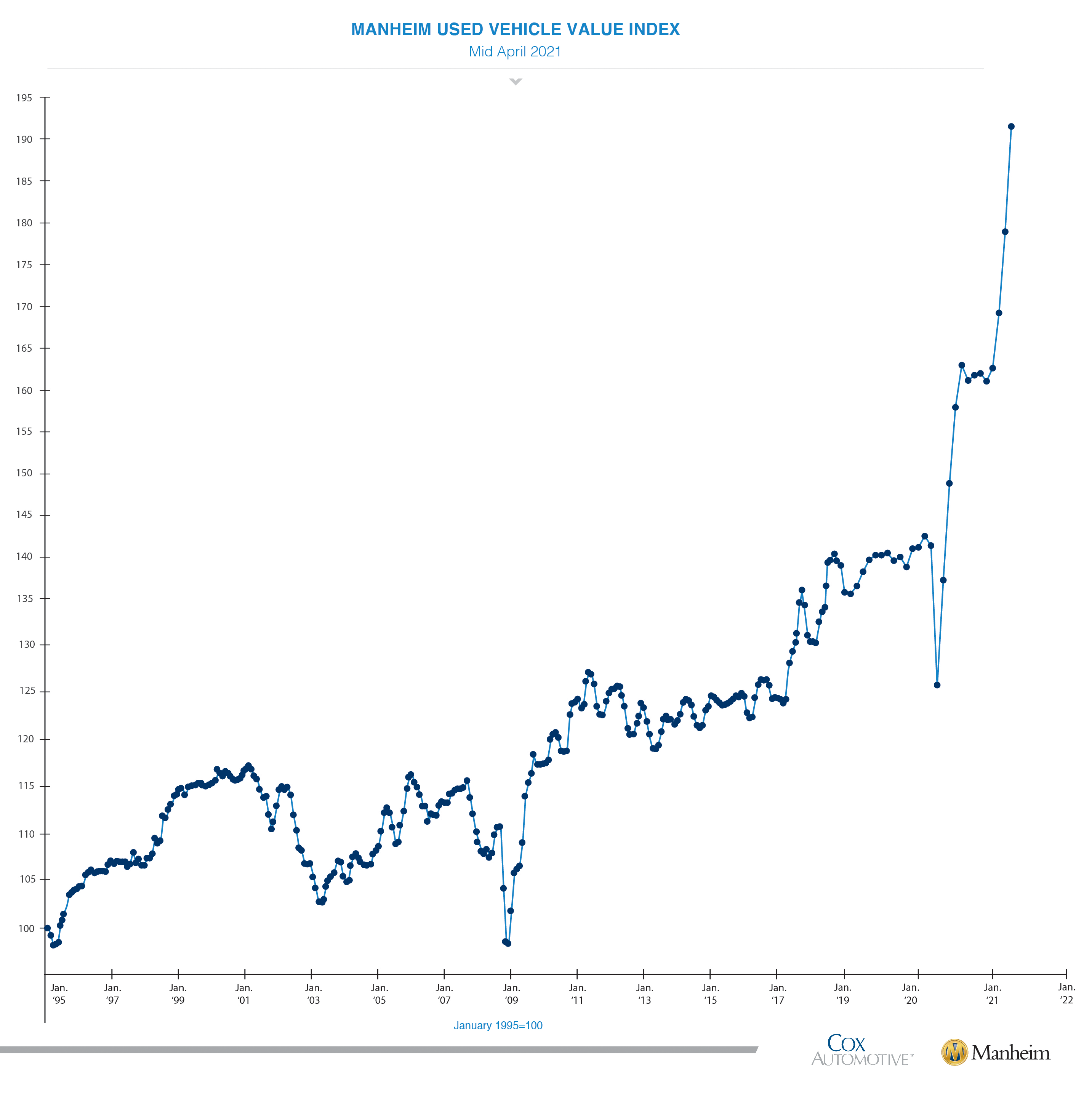 Chart shows increase in Manheim Used vehicle Value Index.