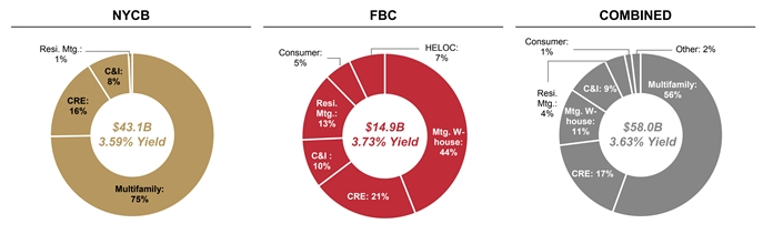 Loan Portfolio of combined bank.