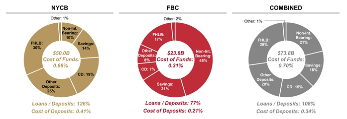 NYCB cost of funding.