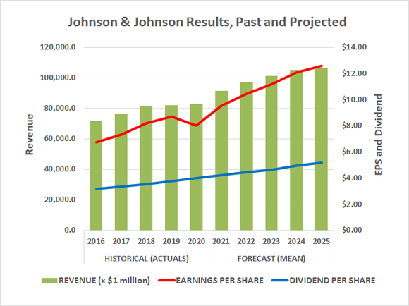 Johnson & Johnson is a reliable cash cow, steadily growing its top and bottom lines to support its dividend. 