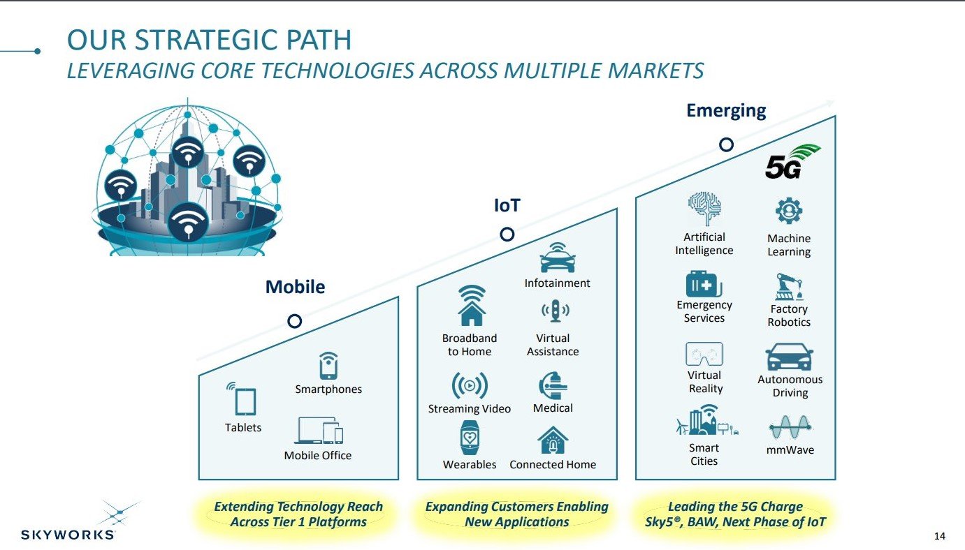 Skyworks' long-term growth plan.
