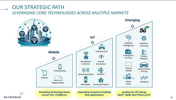 Skyworks' long-term growth plan.